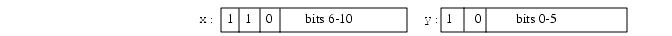 The x byte with 110 in the first 3 positions followed by bits 6 through 10 of the bits representing the value of the character. The y byte with 10 in the first 2 positions followed by bits 0 through 5 representing the value of the character.