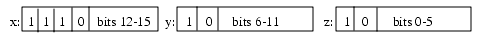 The x byte with 1110 followed by bits 12 through 15 of the bits representing the character. The y byte with 10 followed by bits 6 through 11. The z byte with 10 followed by bits 0 through 5.